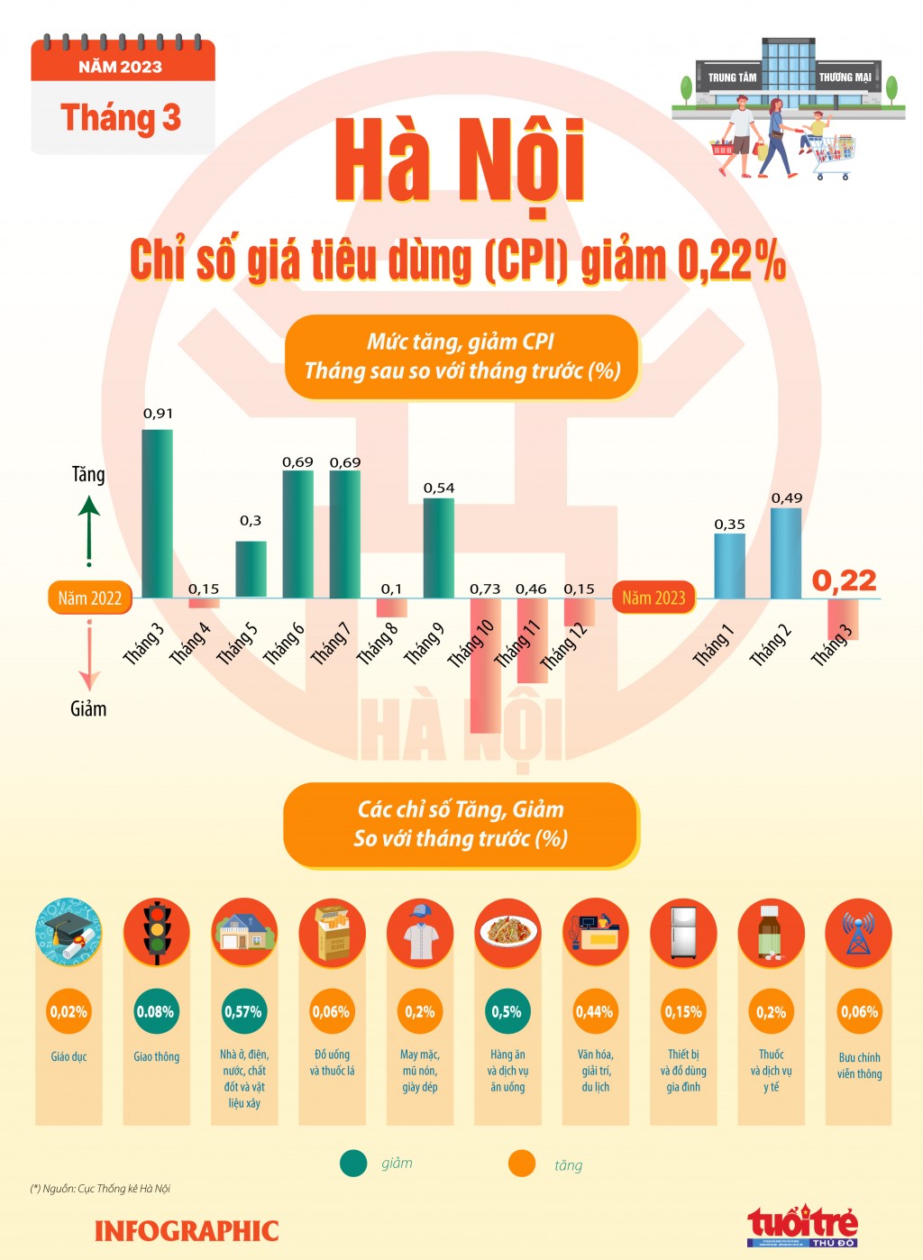 Chỉ số giá tiêu dùng CPI của Hà Nội tháng 3/2023 giảm 0,22%