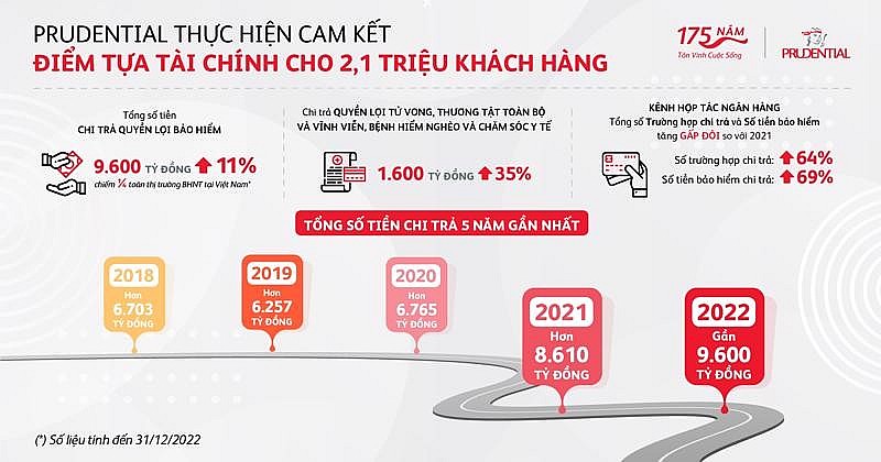 Số liệu chi trả năm 2022 và 5 năm gần đây của Prudential Việt Nam.