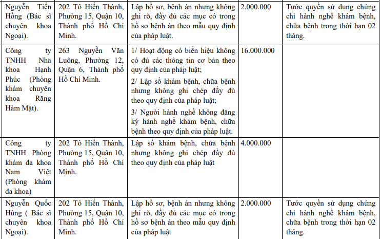 Thông tin xử phạt liên quan đến Phòng khám đa khoa Nam Việt và 2 nhận sự tại phòng khám