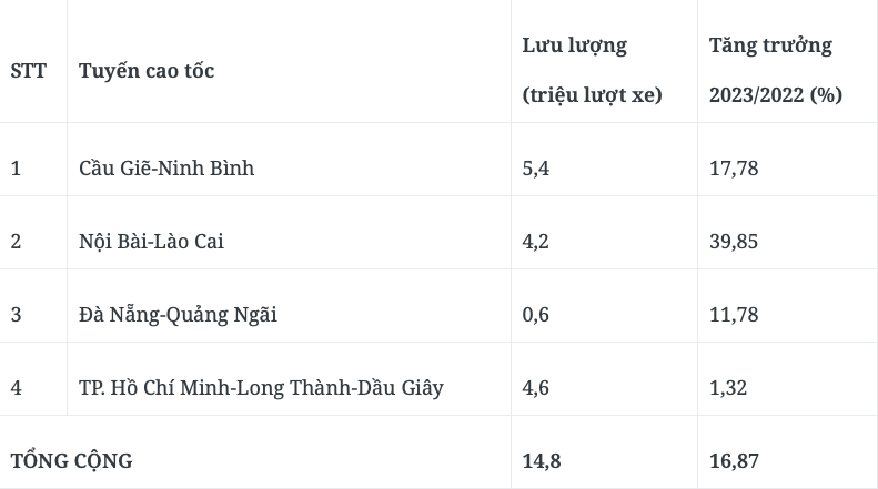 Các tuyến cao tốc của VEC phục vụ 14,8 triệu lượt xe trong quý I