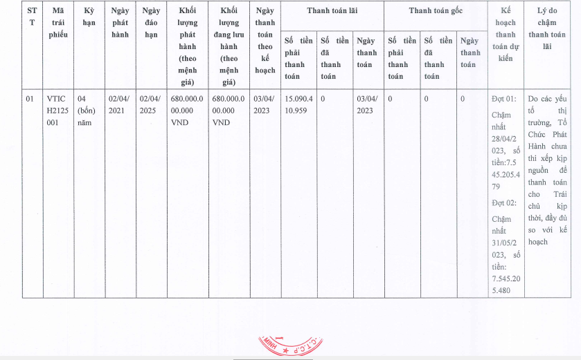 Việt Tâm chậm thanh toán lãi trái phiếu mã VTICH2125001