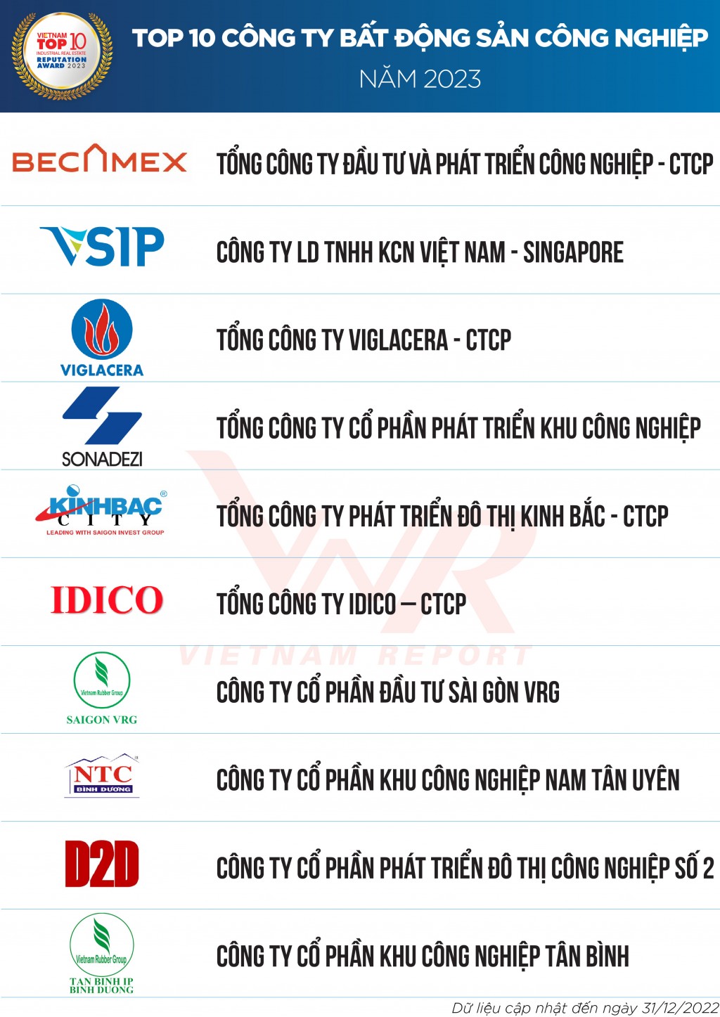 Becamex IDC lọt top công ty bất động sản công nghiệp uy tín nhất tại Việt Nam