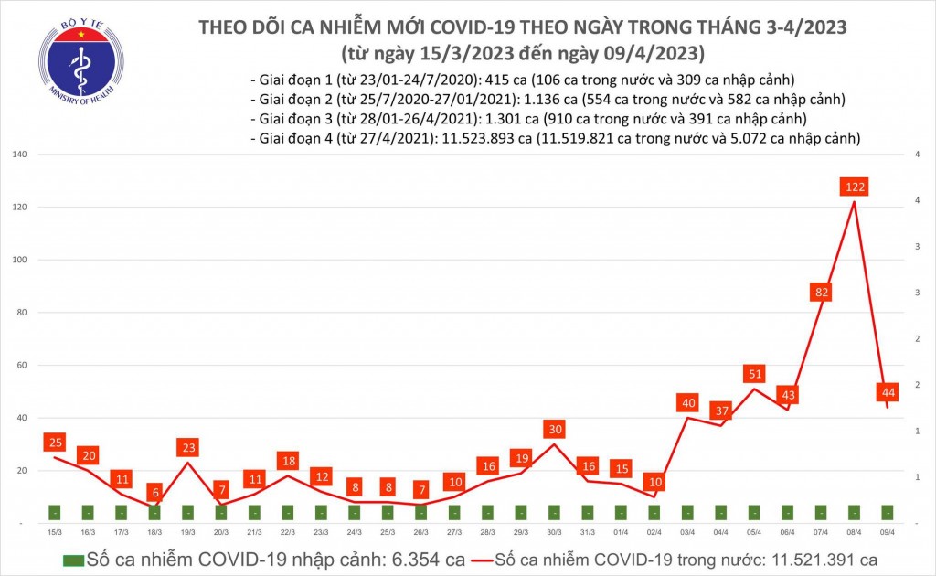 Biểu đồ số ca mắc COVID-19 tại Việt Nam thời gian qua