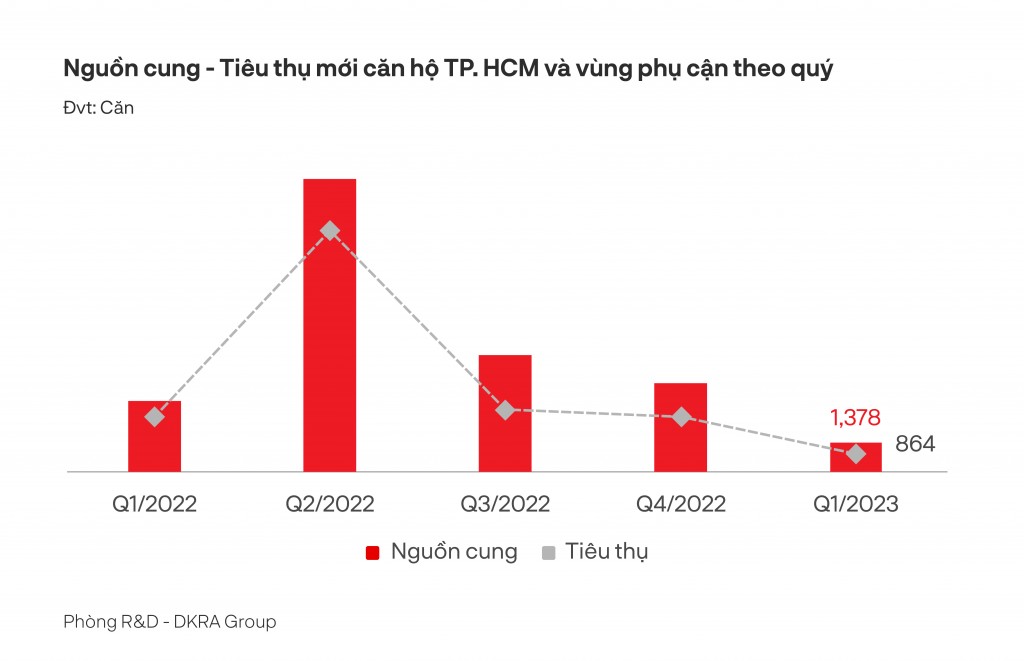 Ở phân khúc căn hộ, nguồn cung mới và lượng tiêu thụ tiếp tục giảm mạnh