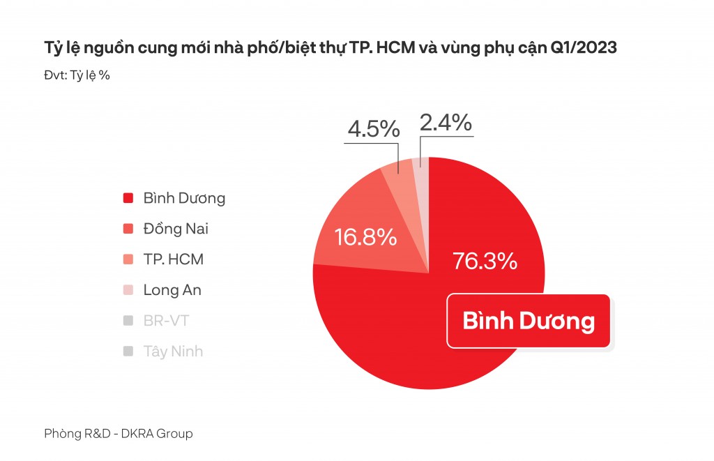 Trong Quý 1/2023, Bình Dương vươn lên dẫn đầu tỷ lệ nguồn cung mới phân khúc nhà phố/biệt thự