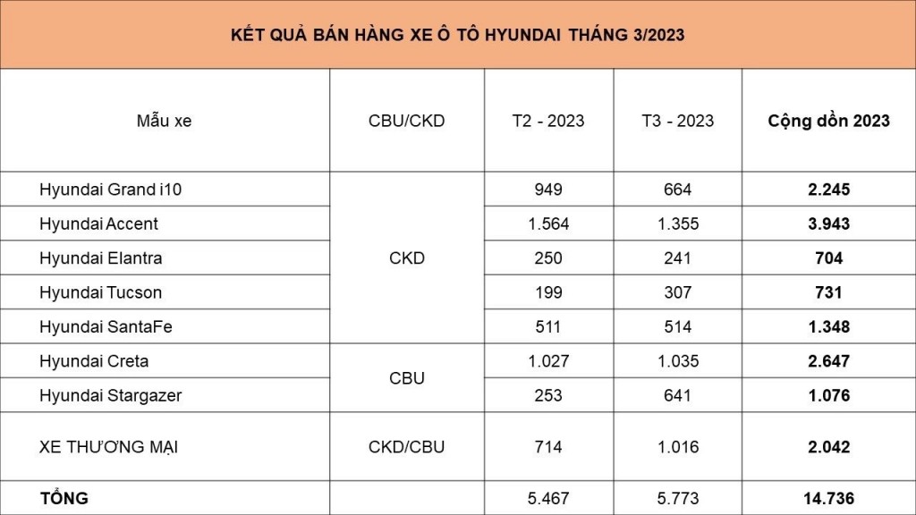 Doanh số bán hàng các mẫu xe Hyundai trong tháng 3/2023. (Đơn vị: xe)