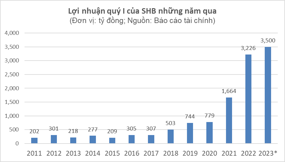 Nâng cao hiệu quả hoạt động, SHB bám sát chỉ tiêu kế hoạch năm