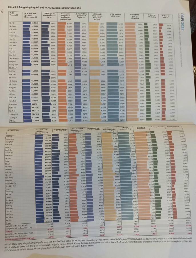 Hà Nội nằm trong nhóm thành phố có tổng điểm PAPI 2022 cao nhất cả nước