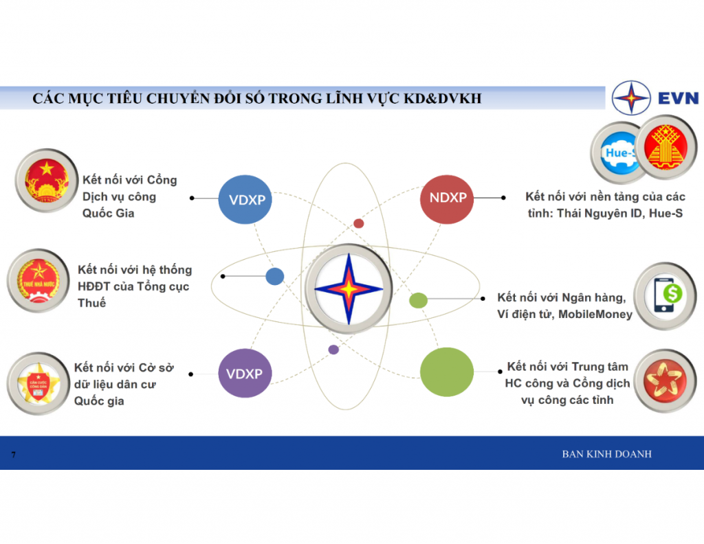 Kết nối với CSDL Quốc gia và các nền tảng khác