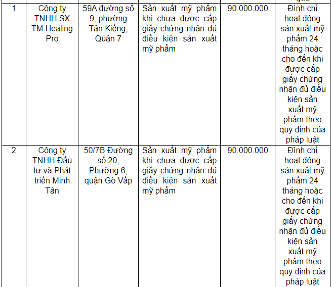 Công ty TNHH SX TM Healing Pro và Công ty TNHH Đầu tư và Phát triển Minh Tân là 2 trong số các doanh nghiệp mỹ phẩm vừa bị xử phạt và bị đình chỉ hoạt động 24 tháng