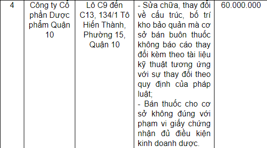 Thông tin xử phạt về Công ty CP Dược phẩm Quận 10