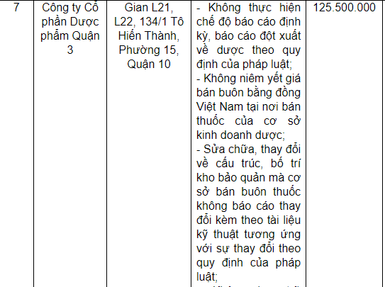 Với 6 lỗi vi phạm, Công ty CP Dược phẩm Quận 3 bị phạt 125,5 triệu đồng