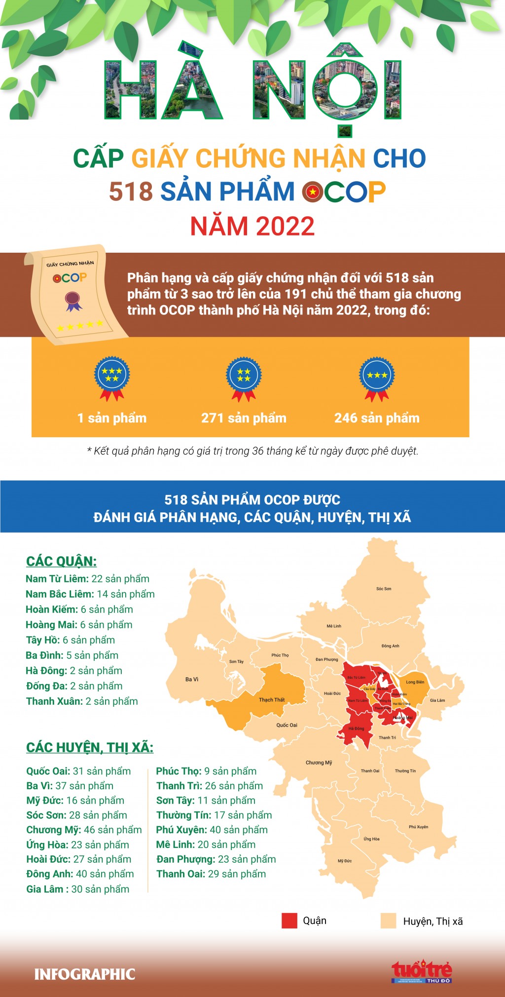 Hà Nội cấp giấy chứng nhận cho 518 sản phẩm OCOP năm 2022