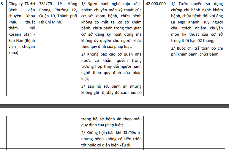 Bệnh viện Sao Hàn từng bị Sở Y tế TP Hồ Chí Minh xử phạt 