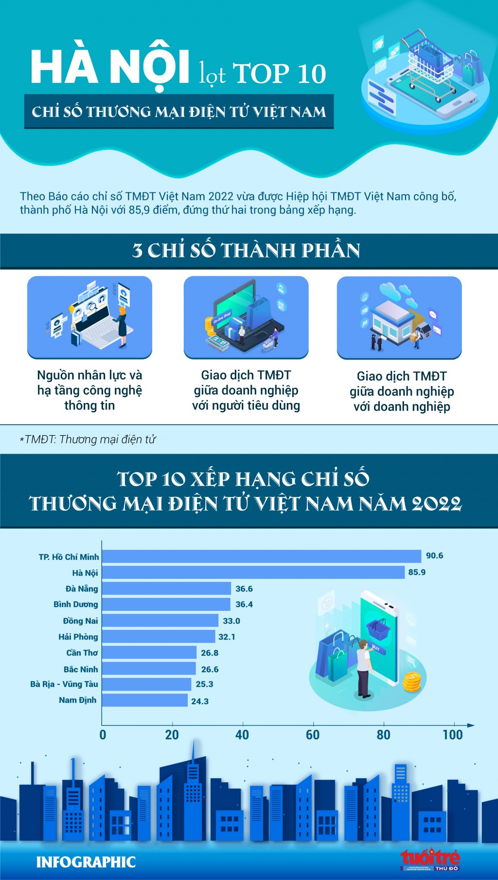 Hà Nội lọt TOP 10 chỉ số thương mại điện tử Việt Nam