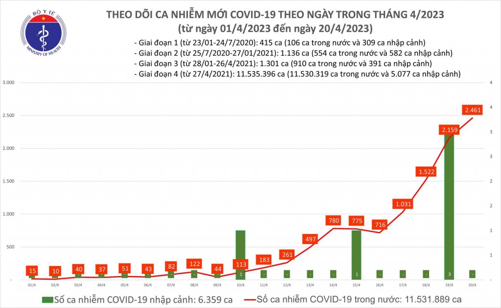 Biểu đồ số ca mắc COVID-19 tại Việt Nam thời gian qua