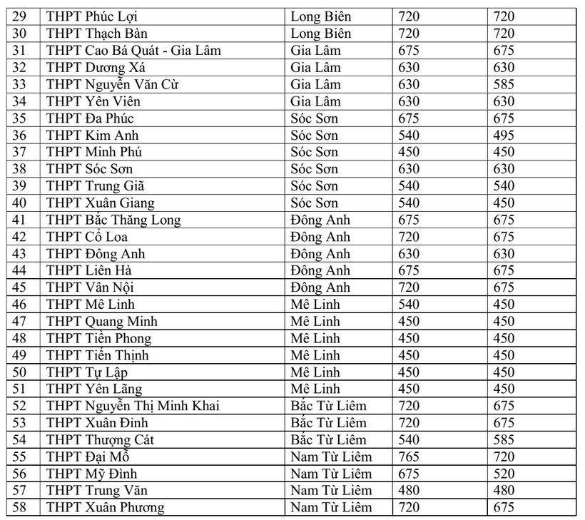 Nhiều trường THPT top đầu ở Hà Nội tăng chỉ tiêu tuyển sinh vào lớp 10