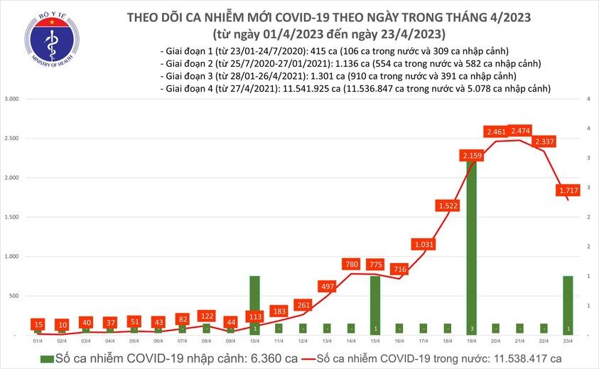 Biểu đồ số ca mắc COVID-19 tại Việt Nam thời gian qua.