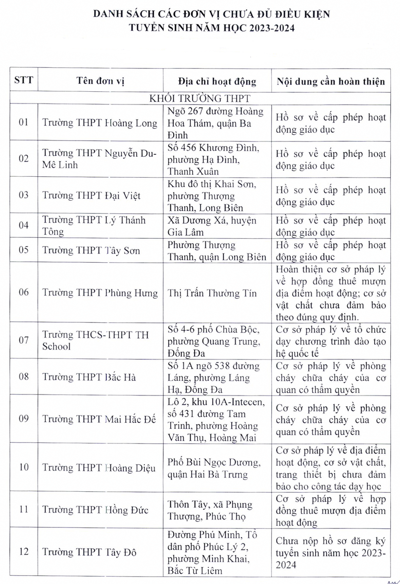 22 trường học ở Hà Nội không đủ điều kiện tuyển sinh vào lớp 10 năm học 2023 - 2024