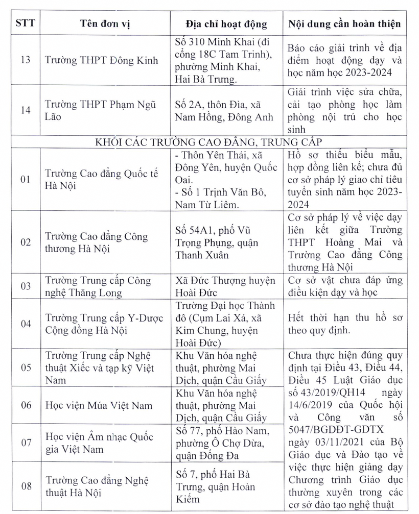 22 trường học ở Hà Nội không đủ điều kiện tuyển sinh vào lớp 10 năm học 2023 - 2024