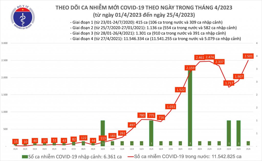 Biểu đồ số ca mắc COVID-19 tại Việt Nam thời gian qua