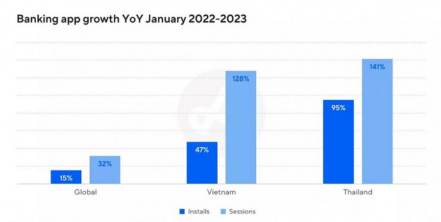 Ứng dụng ngân hàng số đang phát triển mạnh tại Đông Nam Á