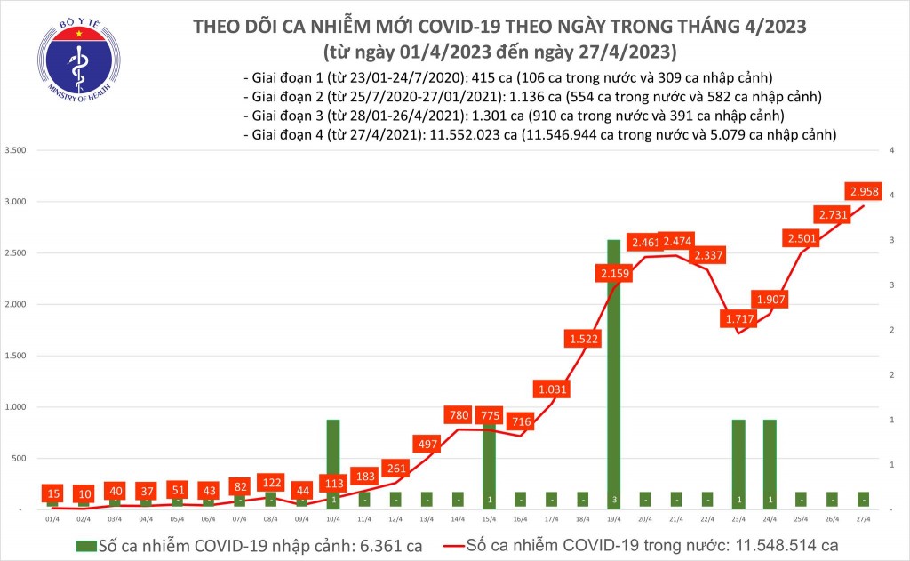 Biểu đồ số ca mắc COVID-19 tại Việt Nam thời gian qua