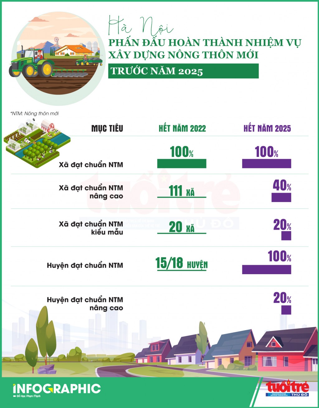 Hà Nội phấn đấu hoàn thành nhiệm vụ xây dựng Nông thôn mới trước năm 2025