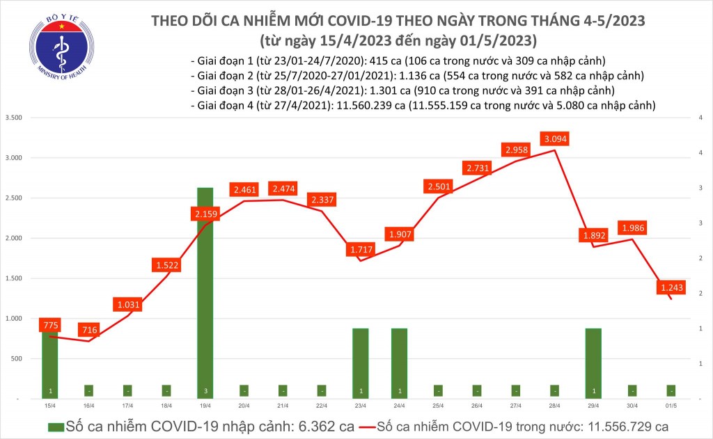 Biểu đồ số ca mắc COVID-19 tại Việt Nam thời gian qua