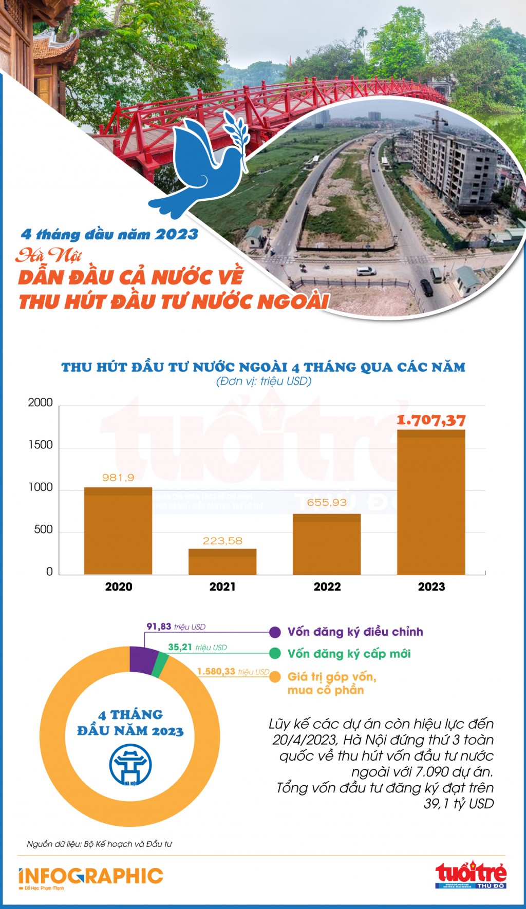 4 tháng đầu năm, Hà Nội dẫn đầu cả nước về thu hút FDI