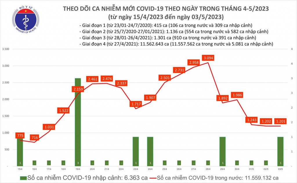 Biểu đồ số ca mắc COVID-19 tại Việt Nam thời gian qua