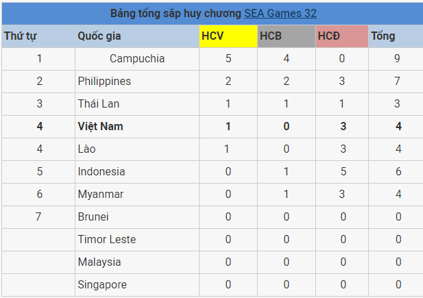 Đoàn Thể thao Việt Nam đứng thứ tư trên bảng tổng sắp