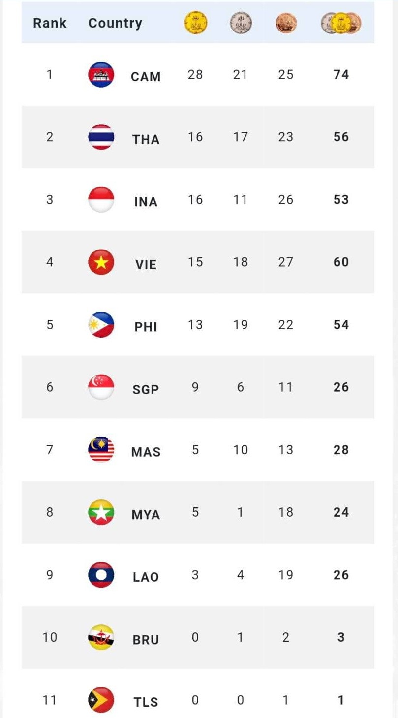 SEA Games 32, ngày 7/5: Việt Nam giành 9 huy chương Vàng