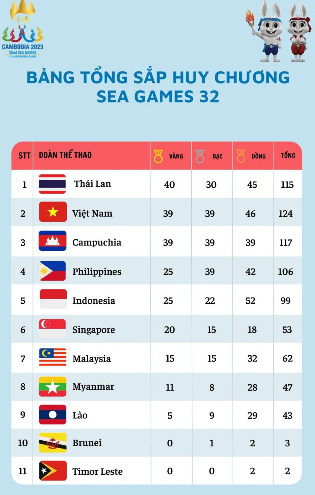 SEA Games 32, ngày 9/5: Đoàn Thể thao Việt Nam đã có 39 huy chương Vàng, xếp thứ hai