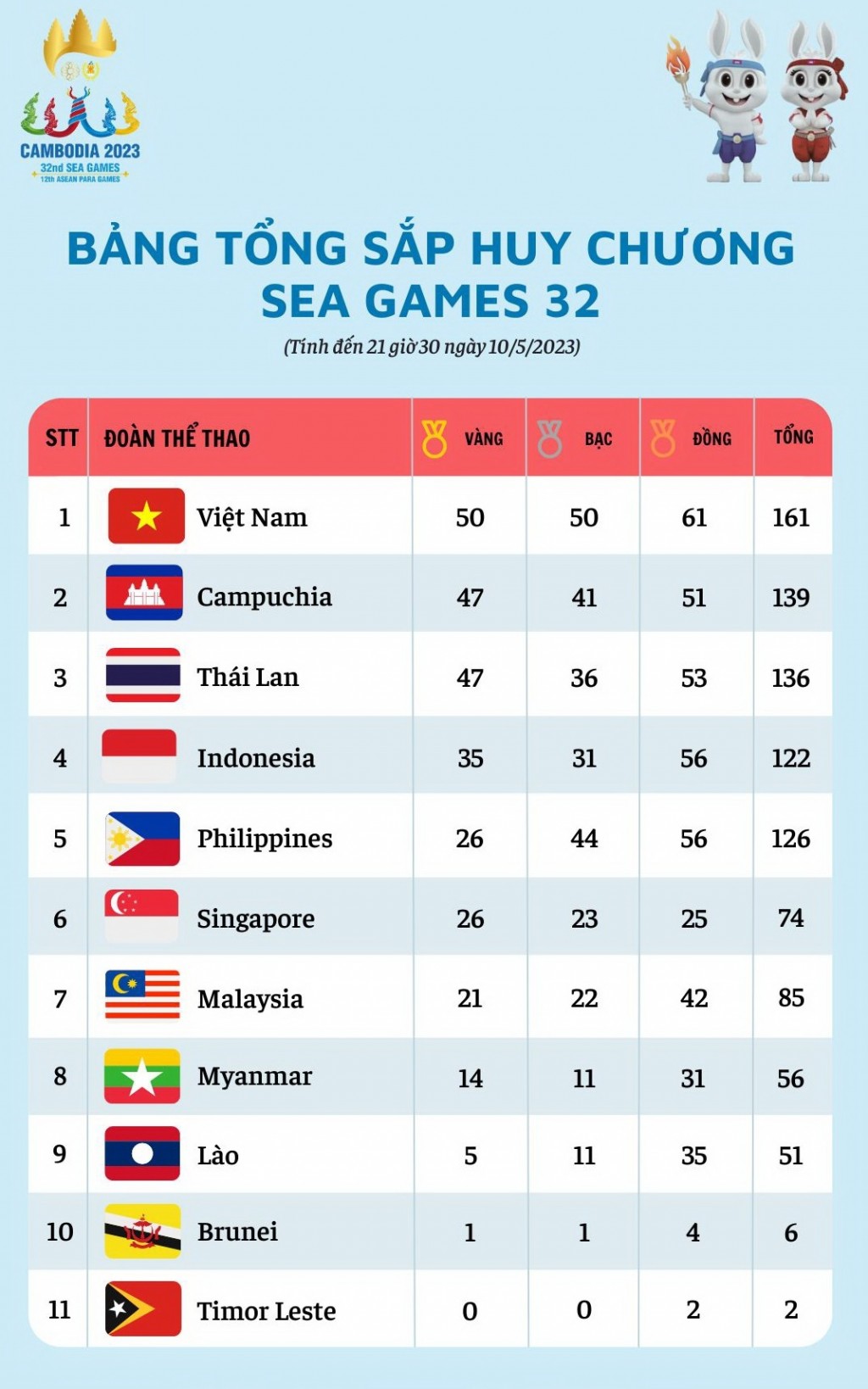 SEA Games 32, ngày 10/5: Đoàn Việt Nam vững vàng ở ngôi đầu