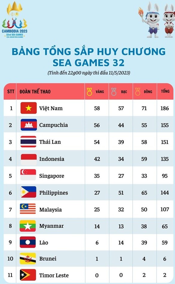 SEA Games 32, ngày 11/5: Các vận động viên Việt Nam tiếp tục thi đấu ấn tượng