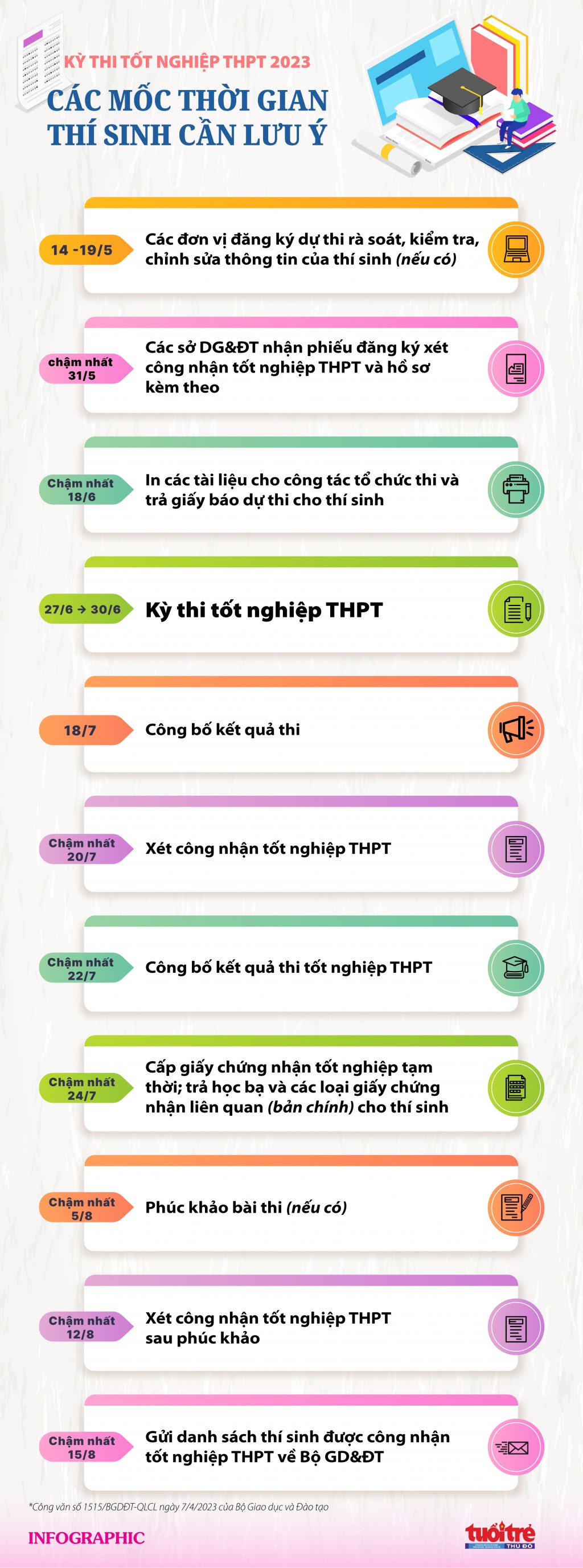 Kỳ thi tốt nghiệp THPT 2023: Các mốc thời gian thí sinh cần lưu ý