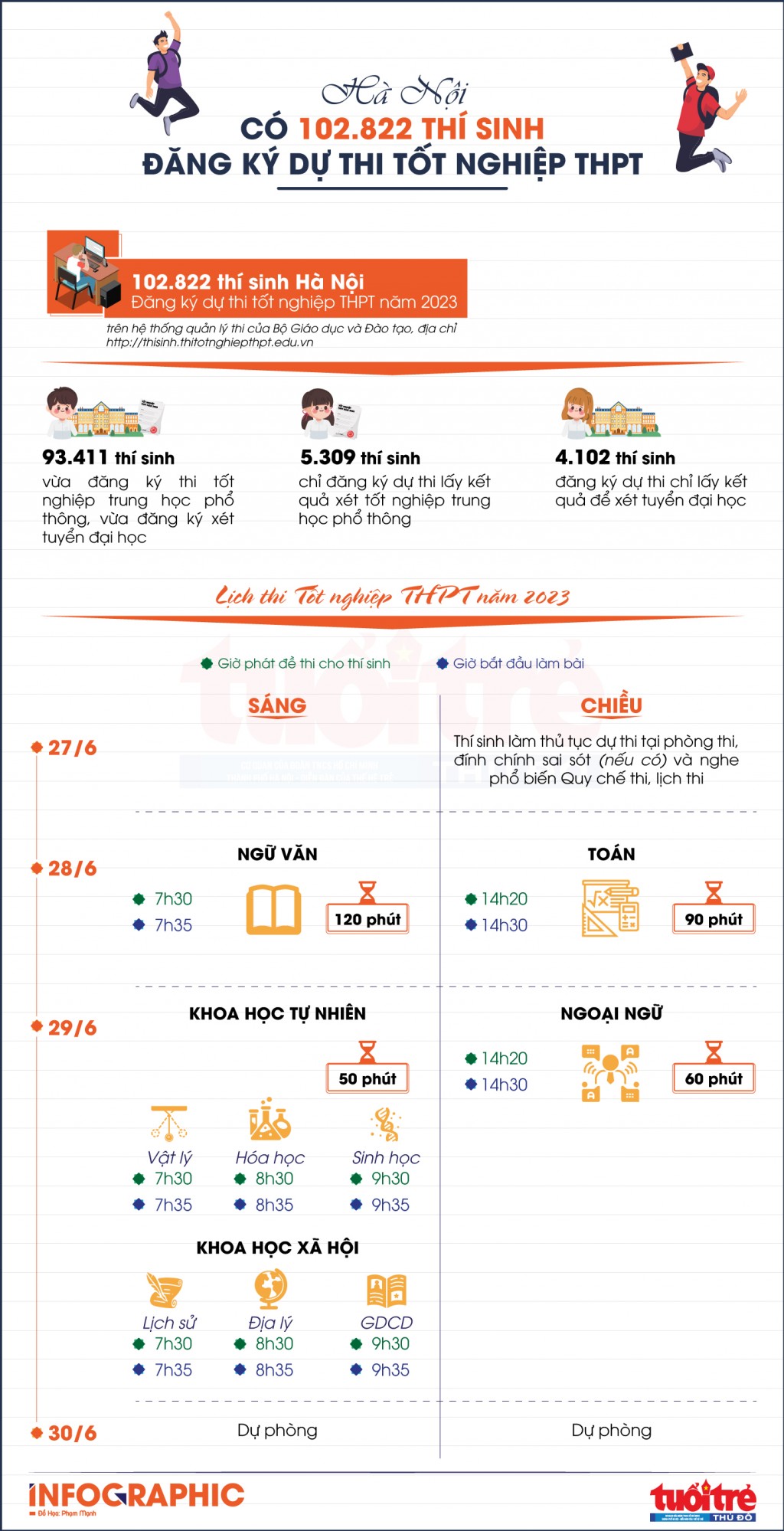 Hà Nội có 102.822 thí sinh đăng ký dự thi tốt nghiệp THPT năm 2023