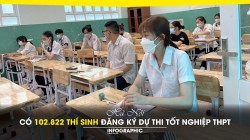 Hà Nội có 102.822 thí sinh đăng ký dự thi tốt nghiệp THPT năm 2023
