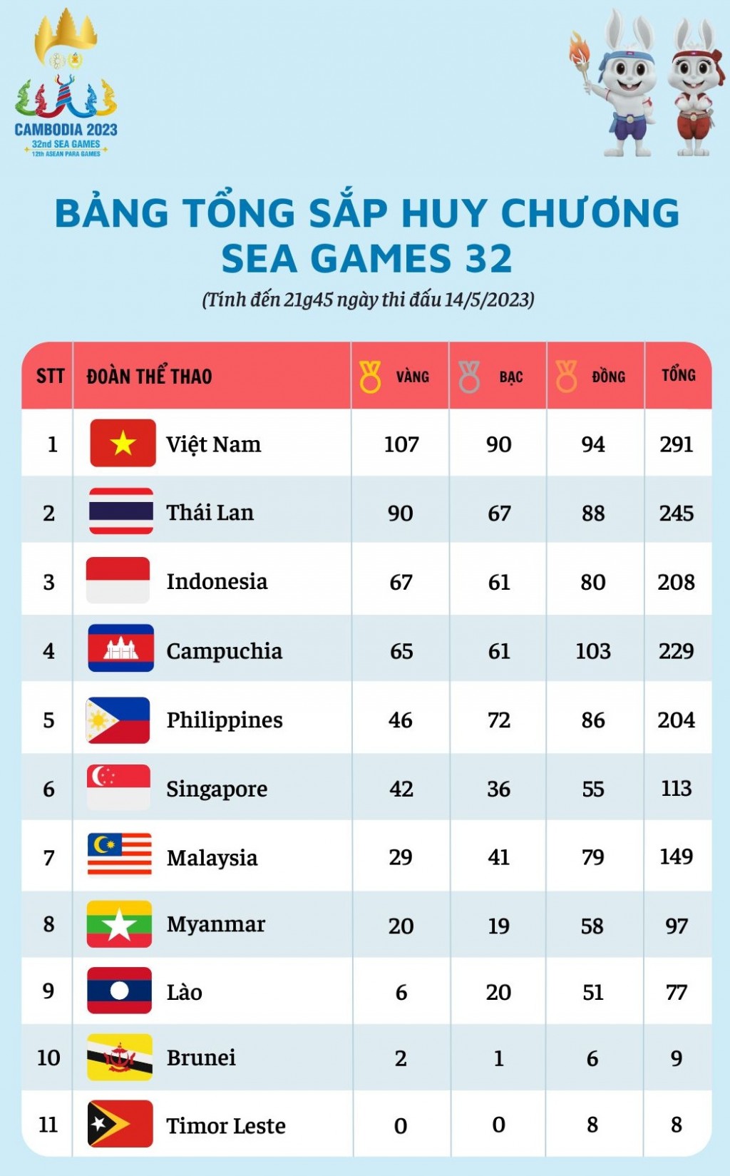 SEA Games 32, ngày 14/5: Đoàn Việt Nam bội thu huy chương Vàng