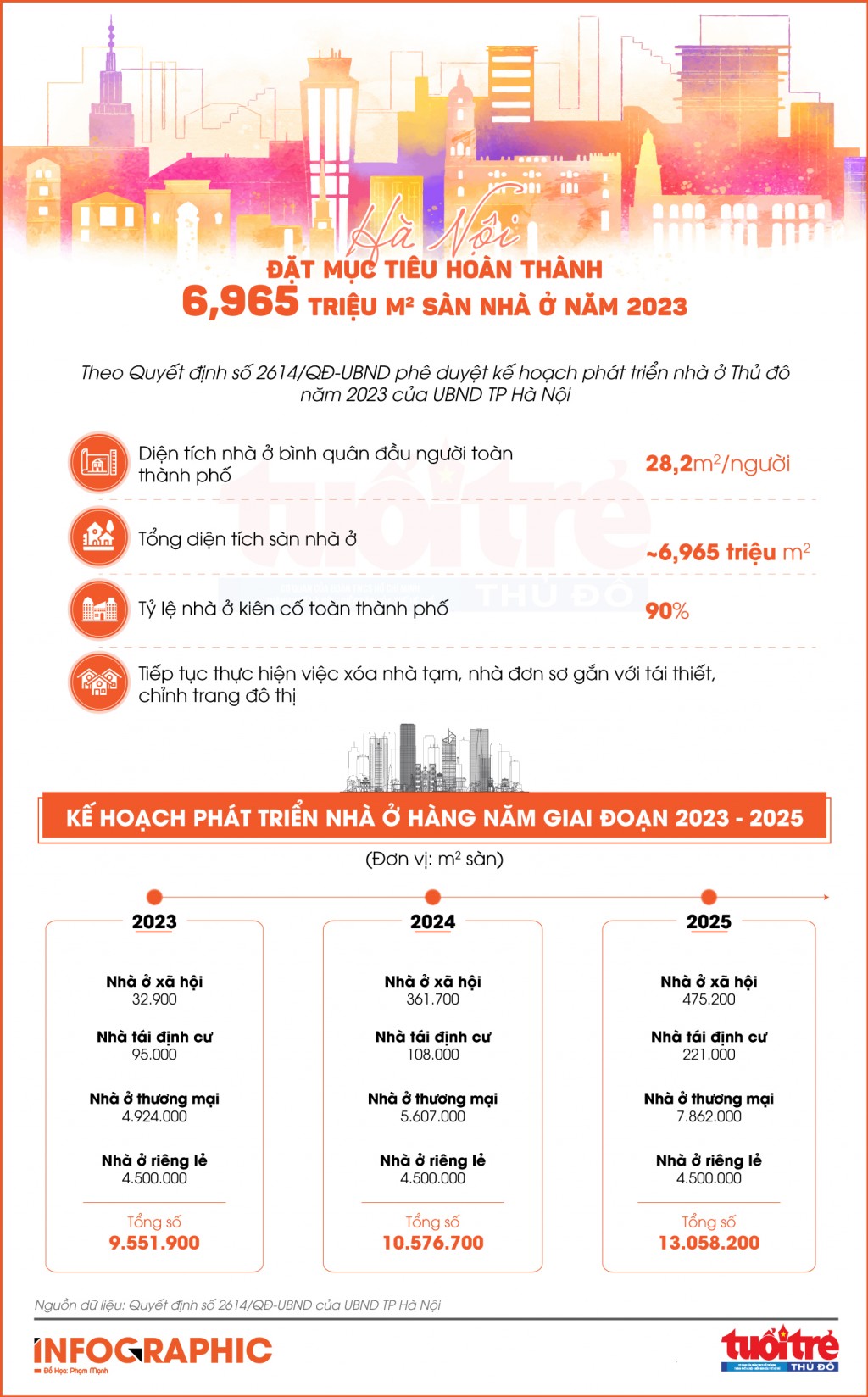 Hà Nội đặt chỉ tiêu hoàn thành 6,965 triệu mét vuông sàn nhà ở năm 2023