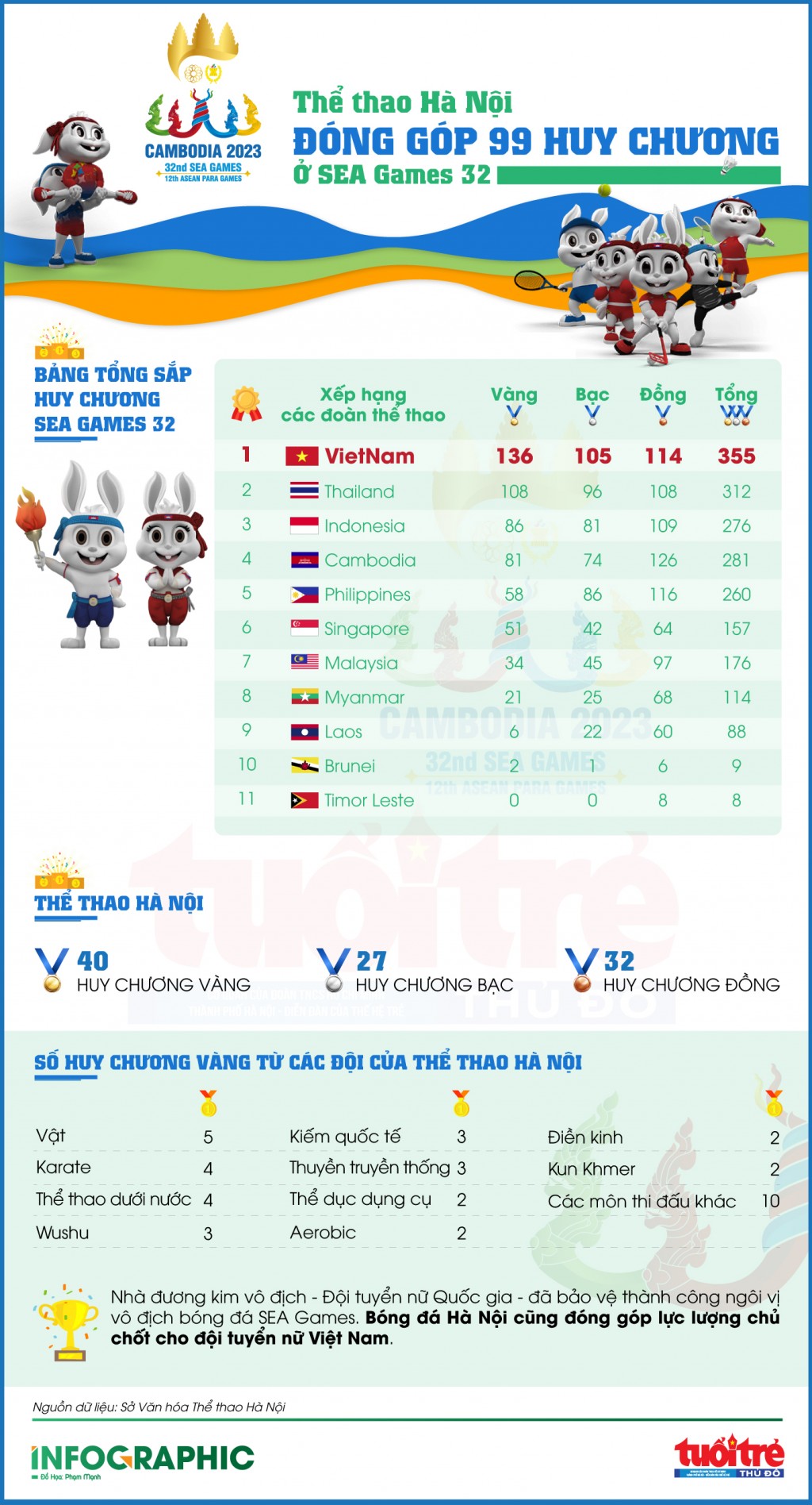 Thể thao Hà Nội đóng góp 99 huy chương ở SEA Games 32