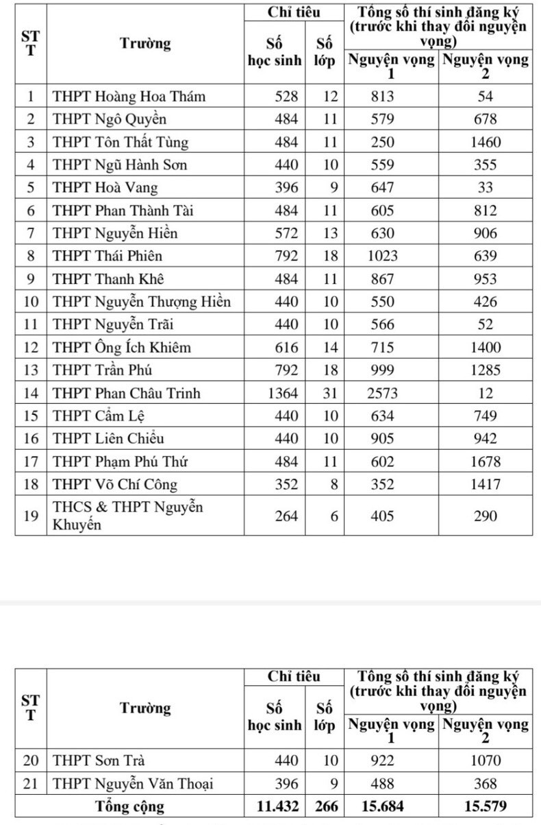 Thí sinh đăng ký nguyện vọng 1 - 2 vào các trường THPT công lập trên địa bàn Đà Nẵng năm học 2022 - 2023 trước khi điều chỉnh nguyện vọng