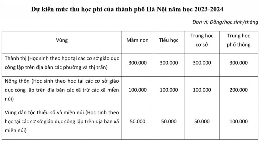 Hà Nội đề xuất học phí bằng mức sàn theo quy định của Chính phủ