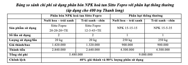 Phân bón NPK hòa tan Sitto Fopro: Giải pháp chăm sóc cây thanh long đạt hiệu quả cao