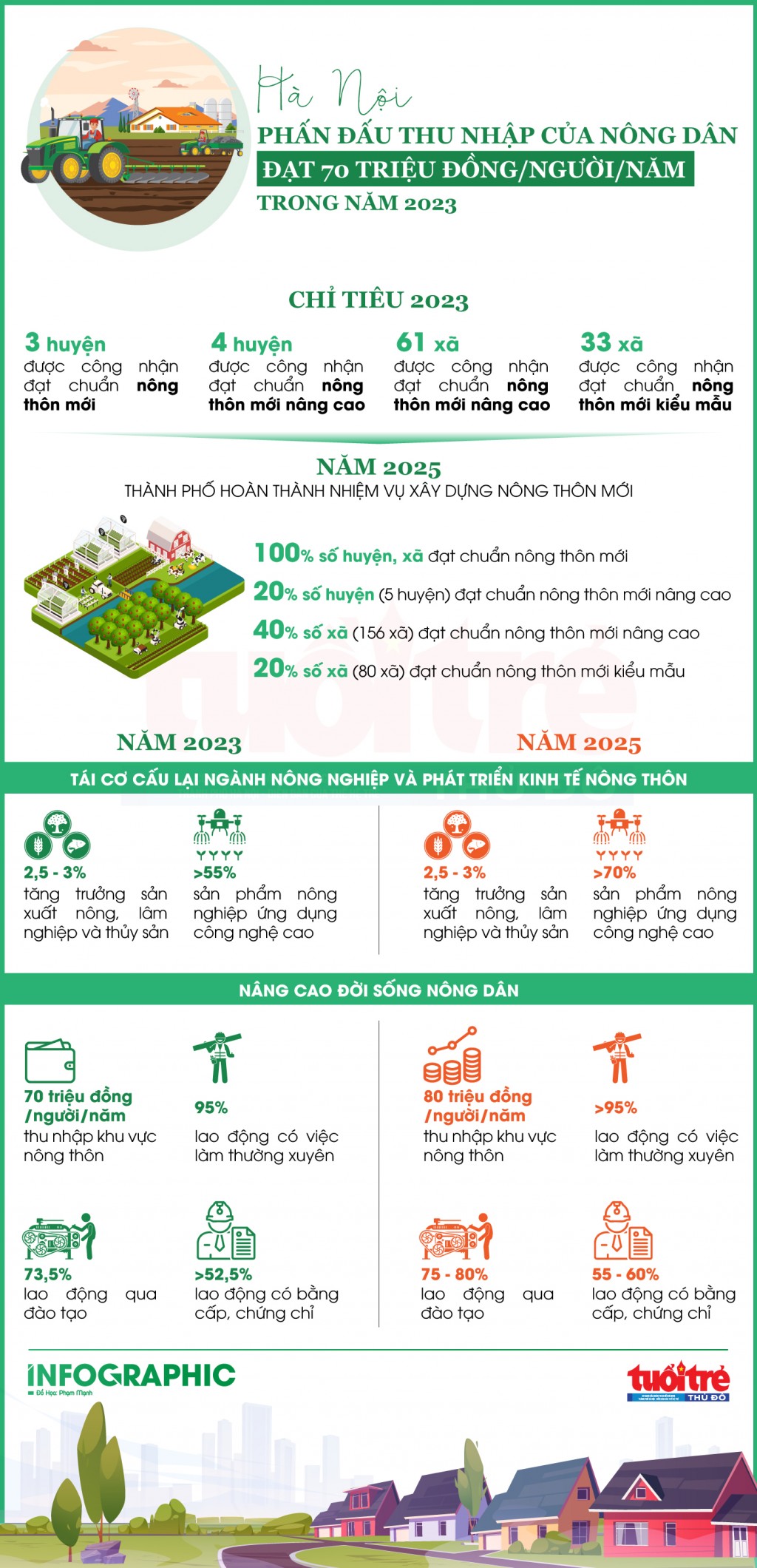 Năm 2023, Hà Nội phấn đấu thu nhập của nông dân đạt 70 triệu đồng/người/năm