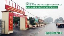 Năm 2023, Hà Nội phấn đấu thu nhập của nông dân đạt 70 triệu đồng/người/năm