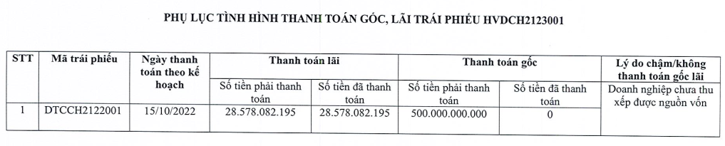 Trang sức Đức Tiến chậm thanh toán gốc lô trái phiếu trị giá 500 tỷ đồng