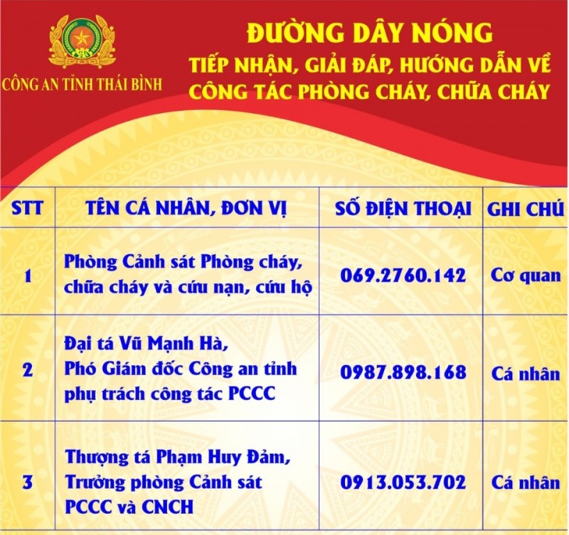 Công an tỉnh Thái Bình triển khai nhiều giải pháp tháo gỡ khó khăn về phòng cháy, chữa cháy