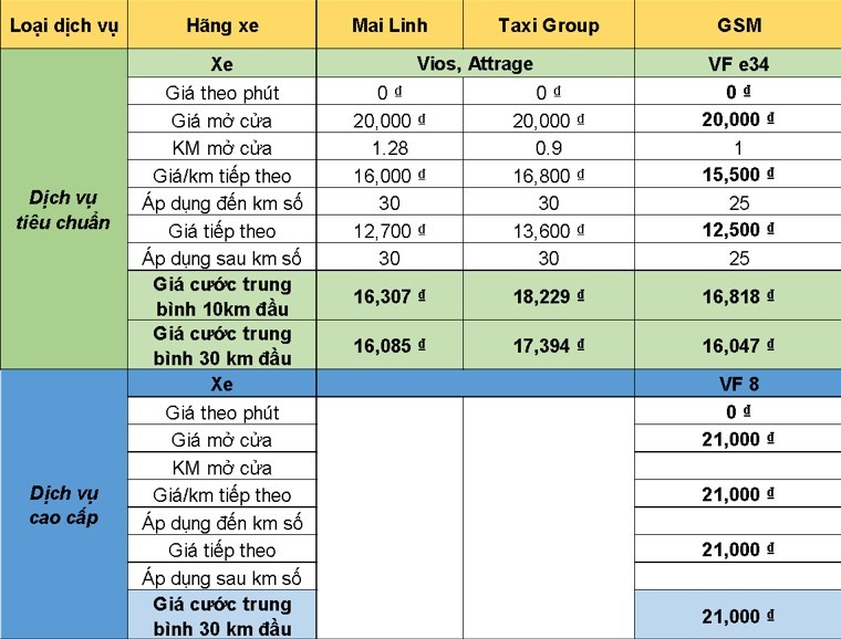 Bảng so sánh giá cước Taxi Xanh SM với taxi truyền thống tại Hà Nội.